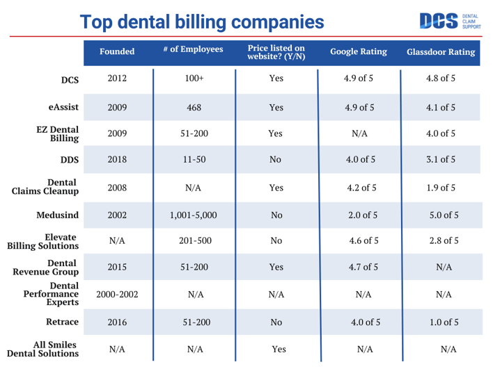 Top 10 Dental Insurance  