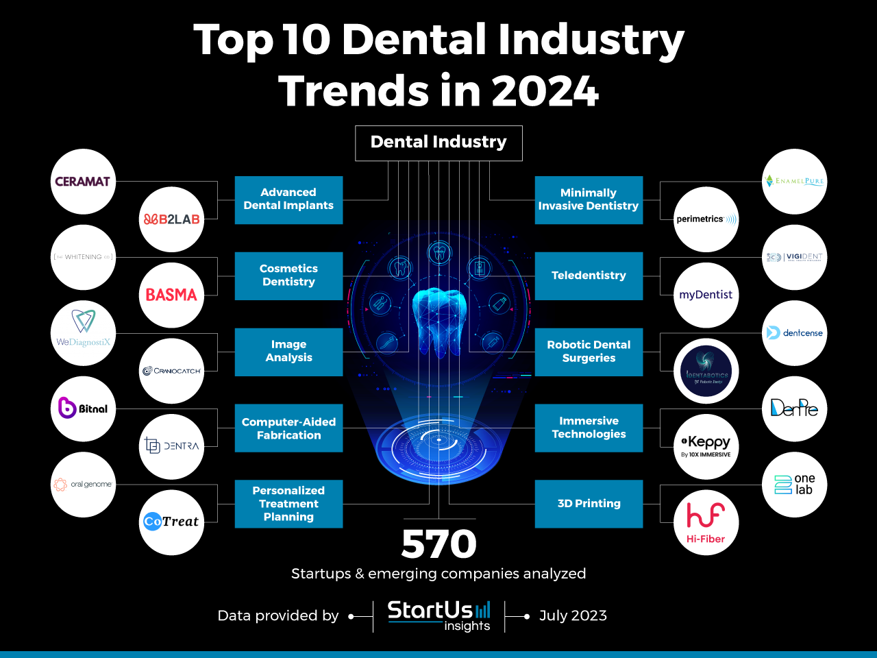 Top 20 Latest Dental Technology  