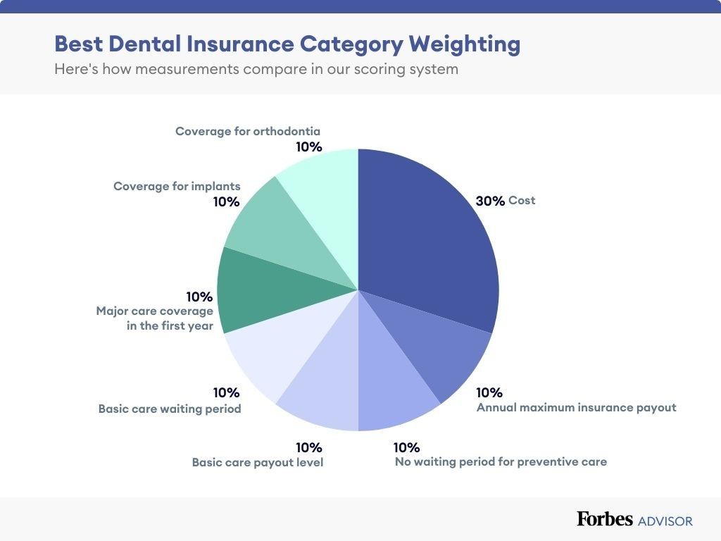 Top 10 Dental Insurance